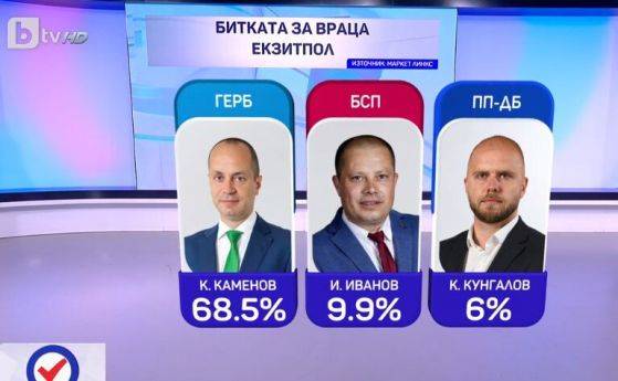  Екзитпол за Враца 